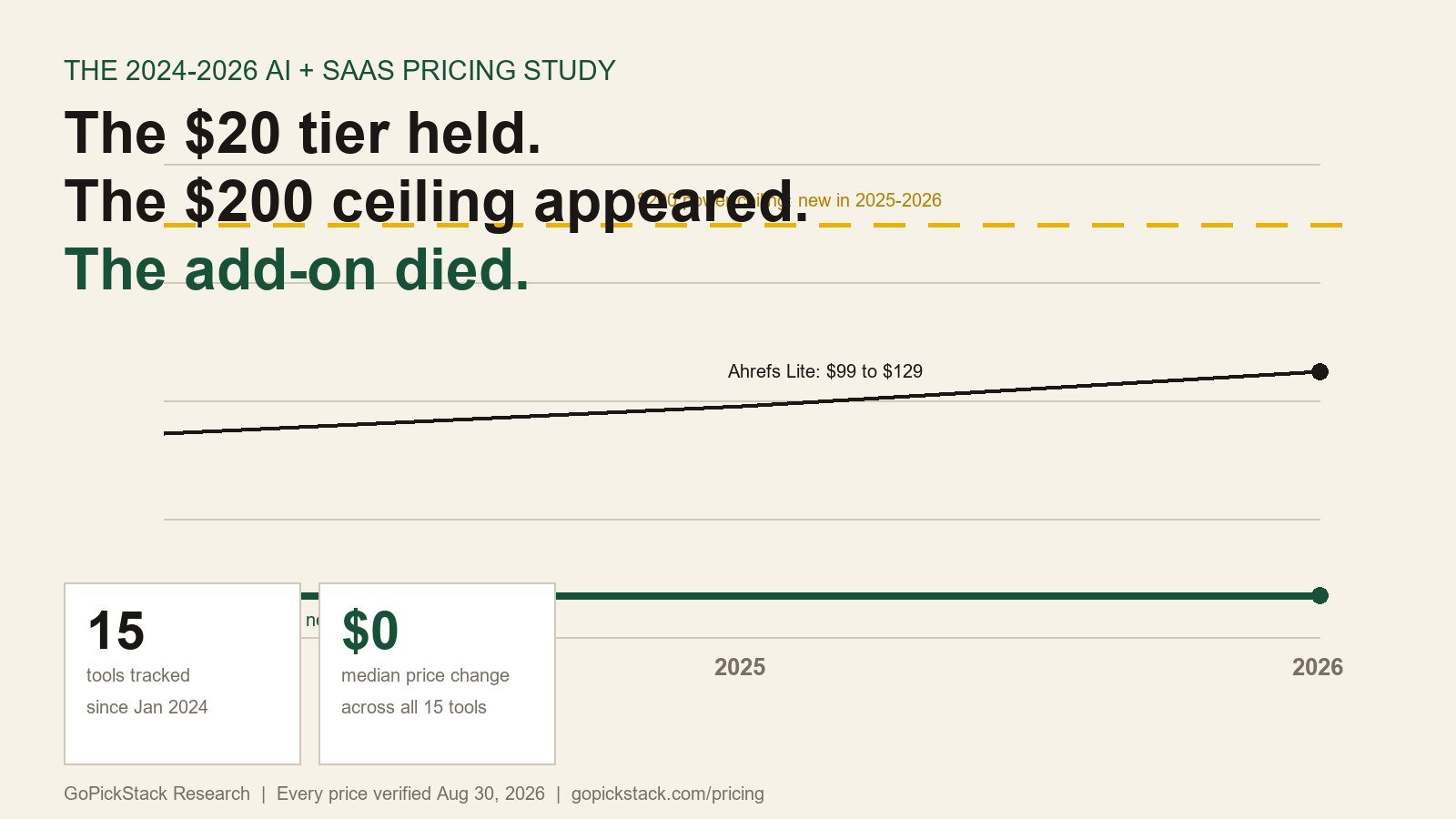Editorial illustration of a rising and falling price line chart for AI and SaaS subscriptions from 2024 to 2026 in warm paper tones with ink, green and yellow accents