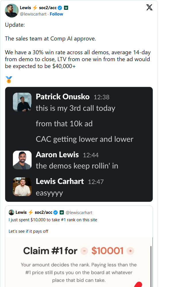 Tweet by Lewis Carhart of Comp AI posting the outbid.lol bid results: 30 percent win rate across demos, 14 days to close, and an estimated $40,000 lifetime value from a single win