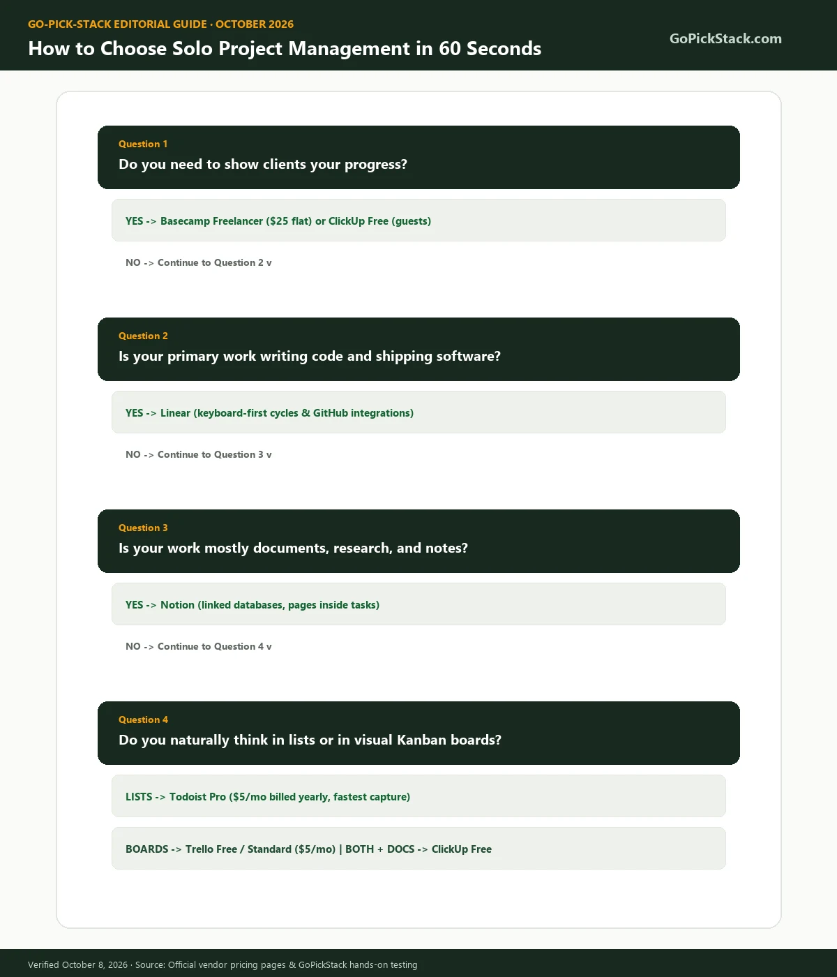 Flowchart to choose project management software for one person