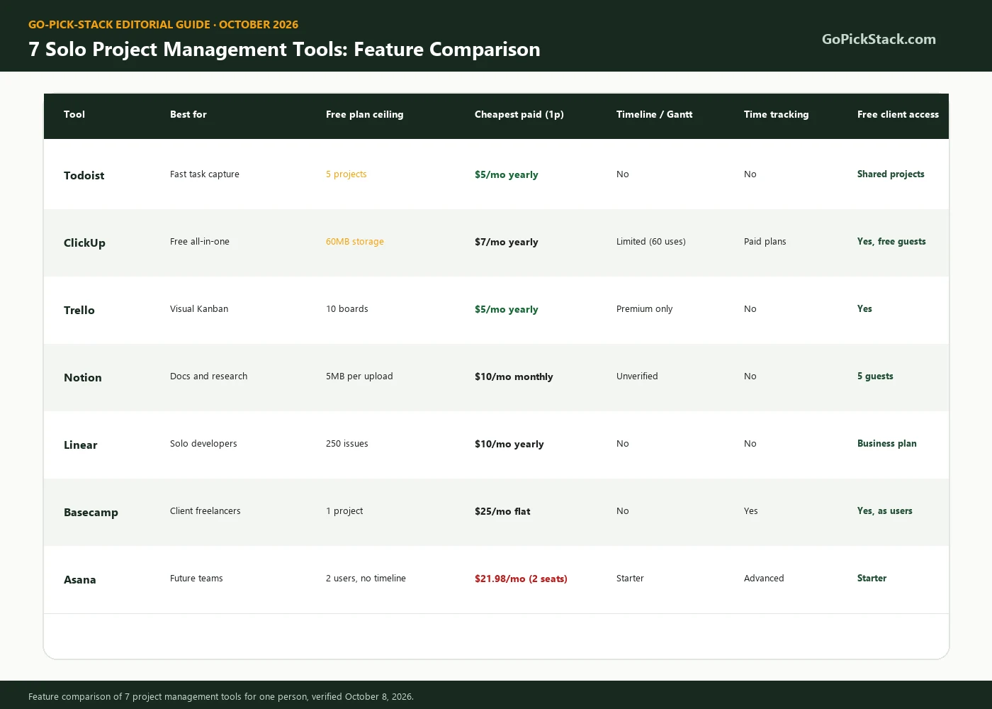 Feature comparison of 7 project management tools for one person