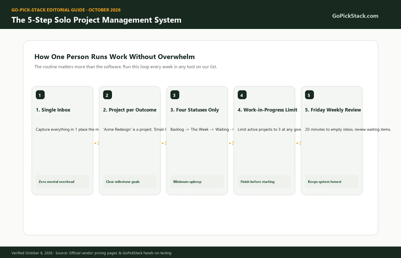 Five-step solo project management system from inbox to weekly review